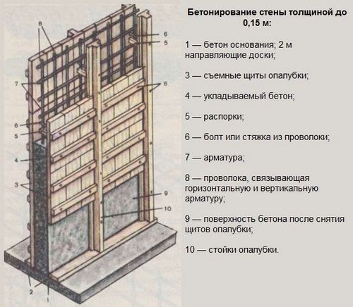 Опалубка для возведения стен