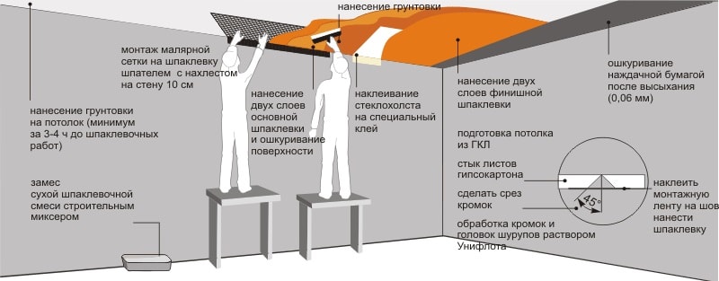 Особенности шпаклевки потолка под покраску и обои