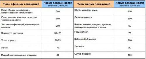 Освещение на кухне: 10 фото