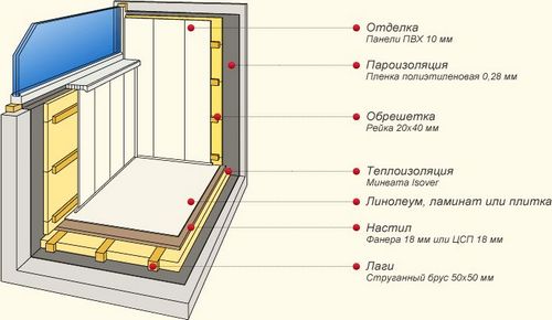 Отделка балкона своими руками пошаговая инструкция