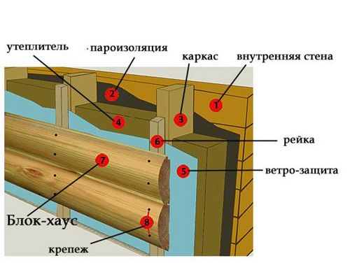 Отделка деревянного дома внутри и снаружи своими руками (фото и видео)