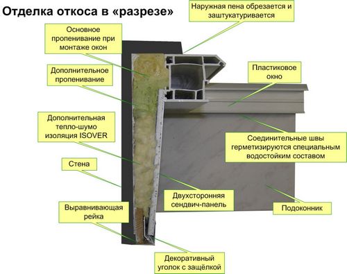 Откосы из сэндвич панелей своими руками (видео и фото)