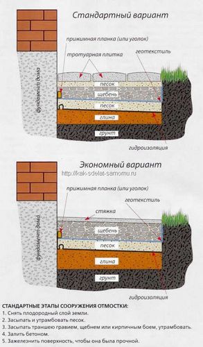 Отмостка своими руками - пошаговые инструкции по изготовлению!