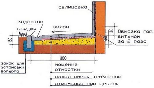 Отмостка своими руками - пошаговые инструкции по изготовлению!