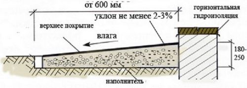 Отмостка своими руками - пошаговые инструкции по изготовлению!