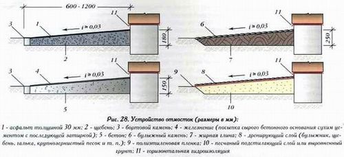 Отмостка своими руками - пошаговые инструкции по изготовлению!