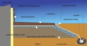 Отмостка своими руками - пошаговые инструкции по изготовлению!