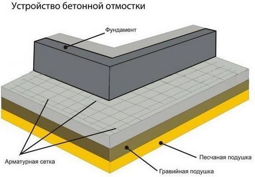 Отмостка своими руками - пошаговые инструкции по изготовлению!