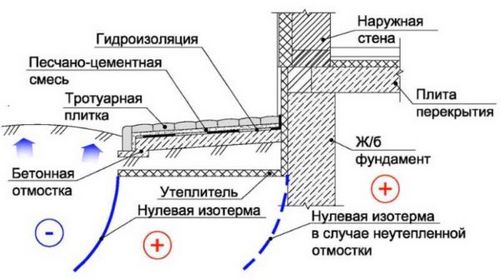 Отмостка вокруг дома из тротуарной плитки своими руками: пошаговая инструкция