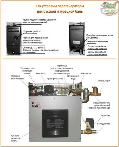 Парогенератор для бани: как выбрать лучший или как сделать самому