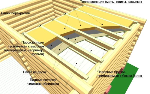 Пароизоляция потолка: пошаговая инструкция. Монтаж пароизоляции потолка. Разновидности пароизоляционных материалов. Как выполнить пароизоляцию потолка своими руками.