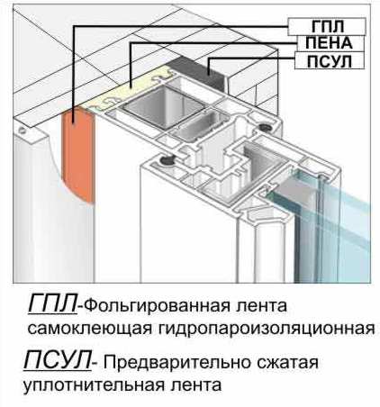 Пароизоляционная лента для окон - что такое и зачем нужна