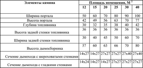 Печь-камин своими руками (70 фото): пошаговая инструкция и видео порядовки шведки, чертежи и как переделать