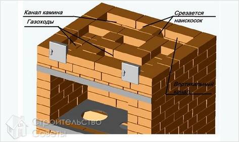 Печь шведка своими руками (порядовка)
