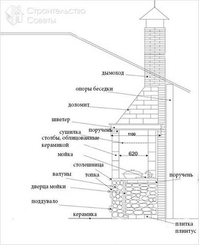 Печи барбекю своими руками (+фото)