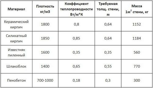 Пенобетон: фото, технические характеристики, видео, отзывы (пенобетон, газобетон) Пенобетон: фото, технические характеристики, видео, отзывы
