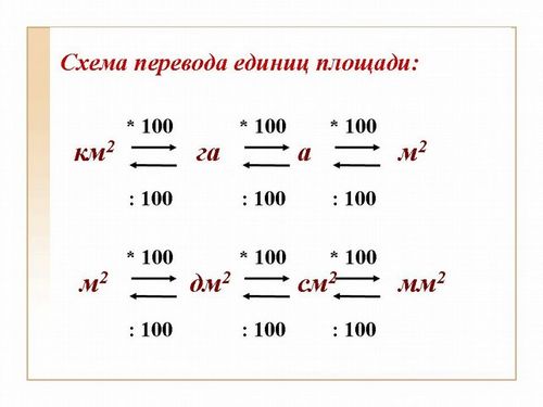 Перевести сотки в квадратные метры