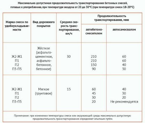 Перевозка бетона (бетон, перевозка) Перевозка бетона