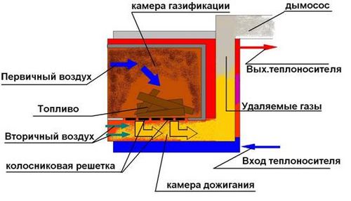 Пиролизная печь своими руками - инструкция и технология постройки!