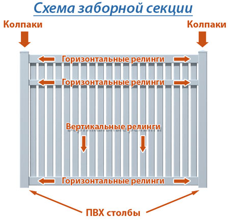 Пластиковый забор – долговечная и недорогая ограда