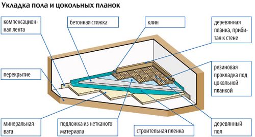 Плавающий пол своими руками: конструкция, устройство, советы