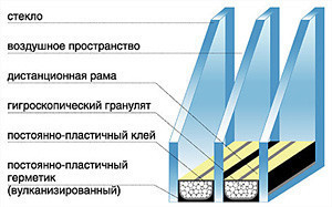 Какие стеклопакеты лучше: плюсы и минусы