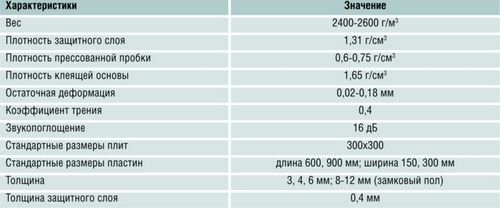 Плюсы и минусы пробкового пола: звукоизоляция, амортизация (покрытие, пробковый) Плюсы и минусы пробкового пола: звукоизоляция, амортизация