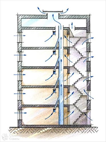 Почему дует из вентиляции - как устроена вентиляция