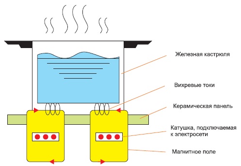 Подключение индукционной плиты к сети: инструкция (плита, подключение) Подключение индукционной плиты к сети: инструкция