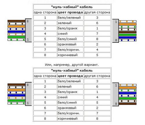 Подключение розетки RJ-45: схема, видео подключения (розетка, подключение) Подключение розетки RJ-45: схема, видео подключения