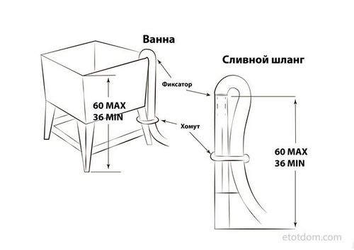 Подключение стиральной машины к водопроводу и канализации своими руками.