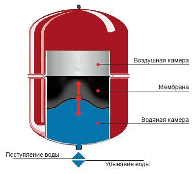 Подробно про мембранный расширительный бак для системы отопления