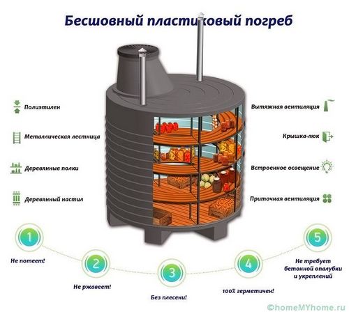 Погреб из пластика: основные преимущества и недостатки (погреб, пластик) Погреб из пластика: основные преимущества и недостатки