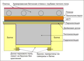 Пол в бане своими руками - пошаговое руководство и описание вариантов обустройства!