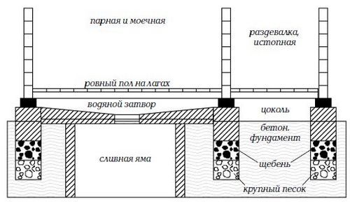 Пол в бане своими руками - пошаговое руководство и описание вариантов обустройства!