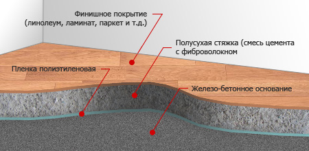 Полусухая стяжка пола своими руками: устройство и технология укладки
