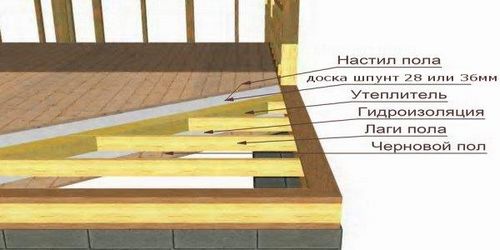 Полы в деревянном доме: фото, видео, водяной, электрический, черновой, как укладывать - ЭтотДом