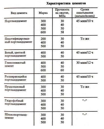 Портландцемент: фото, применение, технические характеристики, отзывы (портландцемент, характеристика) Портландцемент: фото, применение, технические характеристики, отзывы