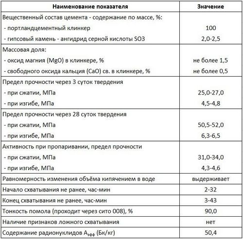 Портландцемент: фото, применение, технические характеристики, отзывы (портландцемент, характеристика) Портландцемент: фото, применение, технические характеристики, отзывы