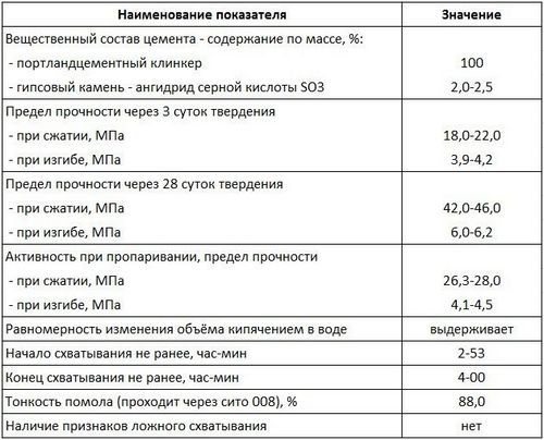 Портландцемент: фото, применение, технические характеристики, отзывы (портландцемент, характеристика) Портландцемент: фото, применение, технические характеристики, отзывы