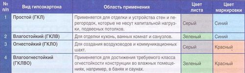 Потолок из гипсокартона своими руками: видеоинструкция + 50 фото. (потолок, плита) Потолок из гипсокартона своими руками: видеоинструкция + 50 фото.