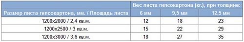 Потолок из гипсокартона своими руками: видеоинструкция + 50 фото. (потолок, плита) Потолок из гипсокартона своими руками: видеоинструкция + 50 фото.