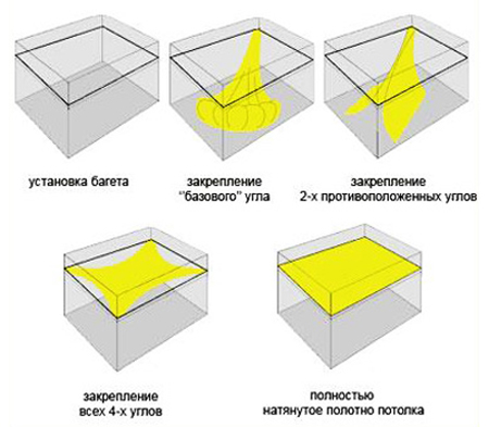 Потолок на кухне своими руками: особенности и характеристики