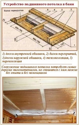 Потолок в бане – варианты устройства, внутренняя отделка + инструкции