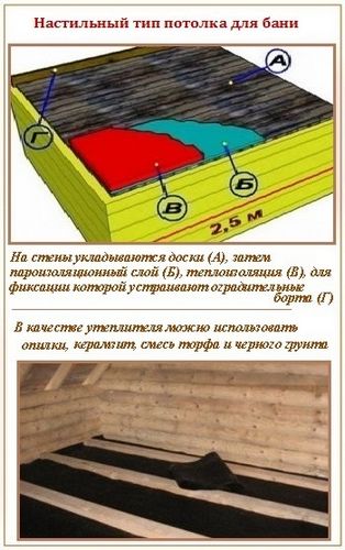 Потолок в бане – варианты устройства, внутренняя отделка + инструкции