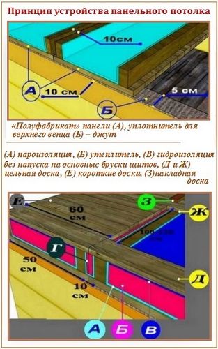 Потолок в бане – варианты устройства, внутренняя отделка + инструкции