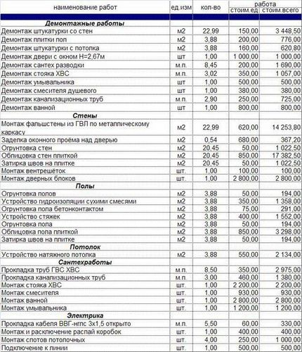 Пример сметы на ремонт помещения, важные моменты