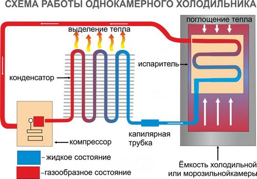 Принцип работы холодильника: как работает устройство, схема конденсатора, как утроен испаритель принципиально