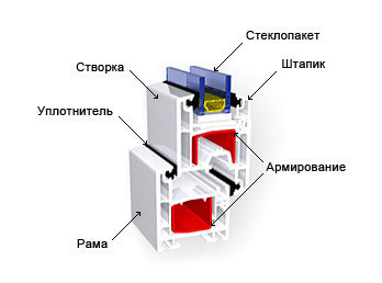 Профили пластиковых окон: сравнить и выбрать лучший