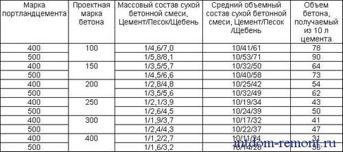 Пропорции бетона для фундамента